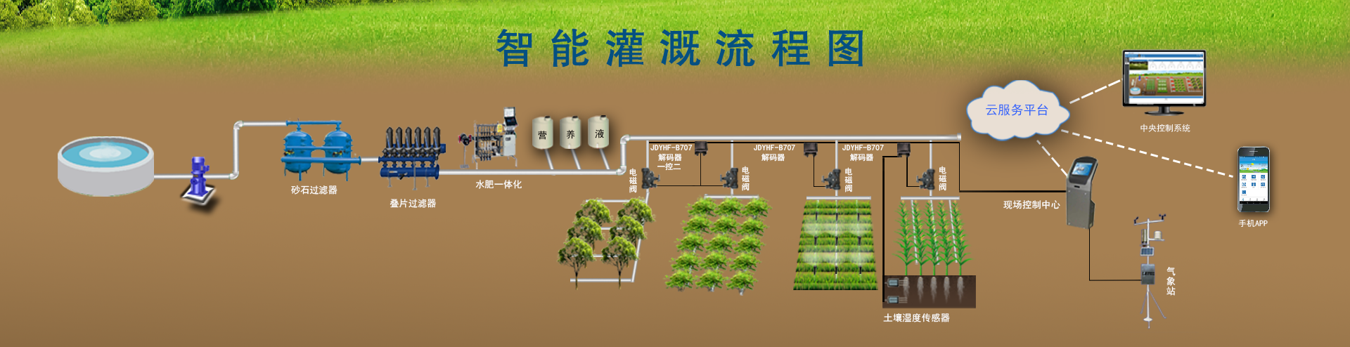 節(jié)水智能灌溉