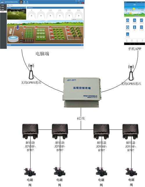 智能灌溉系統(tǒng)